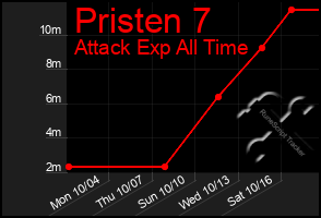 Total Graph of Pristen 7