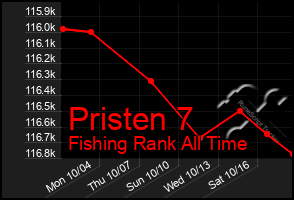 Total Graph of Pristen 7