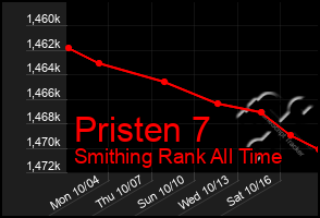 Total Graph of Pristen 7