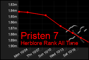 Total Graph of Pristen 7