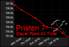 Total Graph of Pristen 7