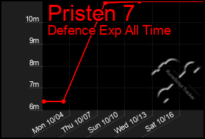 Total Graph of Pristen 7