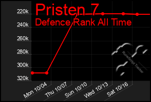 Total Graph of Pristen 7