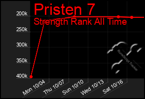 Total Graph of Pristen 7