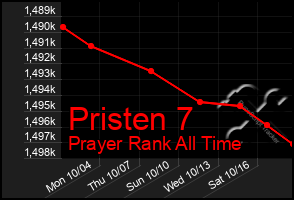 Total Graph of Pristen 7