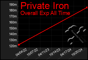 Total Graph of Private Iron