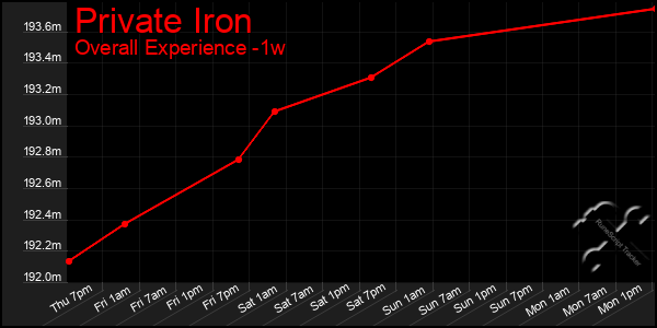 Last 7 Days Graph of Private Iron