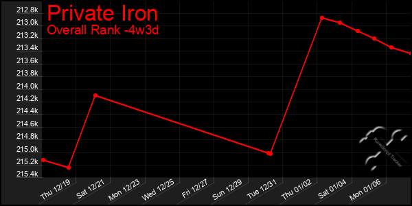 Last 31 Days Graph of Private Iron