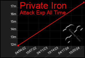 Total Graph of Private Iron