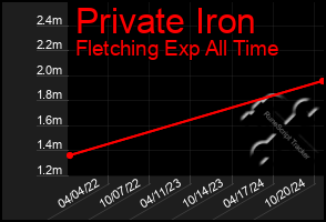 Total Graph of Private Iron