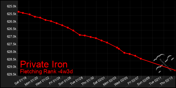 Last 31 Days Graph of Private Iron