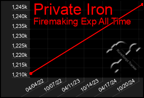 Total Graph of Private Iron