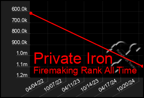 Total Graph of Private Iron