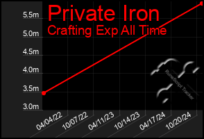 Total Graph of Private Iron