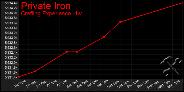 Last 7 Days Graph of Private Iron