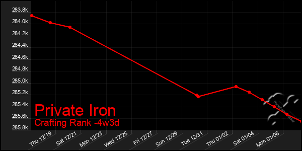 Last 31 Days Graph of Private Iron