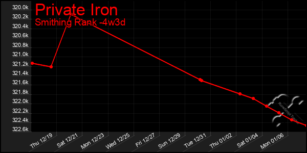 Last 31 Days Graph of Private Iron