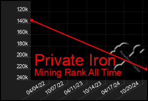 Total Graph of Private Iron