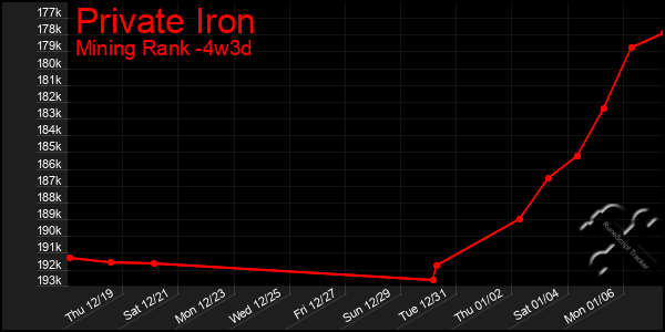 Last 31 Days Graph of Private Iron