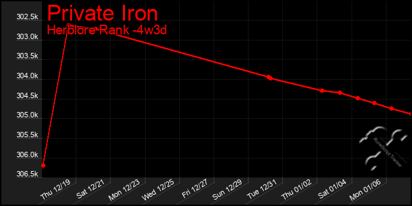 Last 31 Days Graph of Private Iron