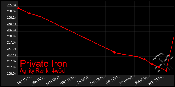 Last 31 Days Graph of Private Iron