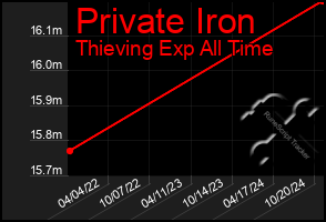 Total Graph of Private Iron