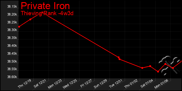 Last 31 Days Graph of Private Iron