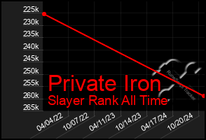 Total Graph of Private Iron