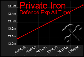 Total Graph of Private Iron