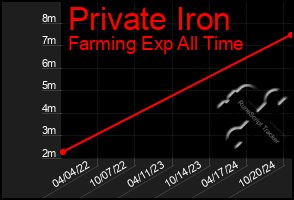 Total Graph of Private Iron