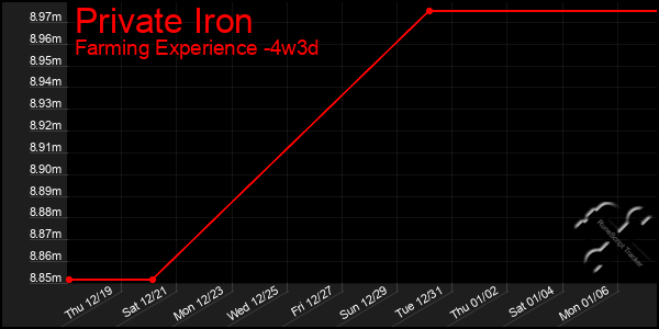 Last 31 Days Graph of Private Iron