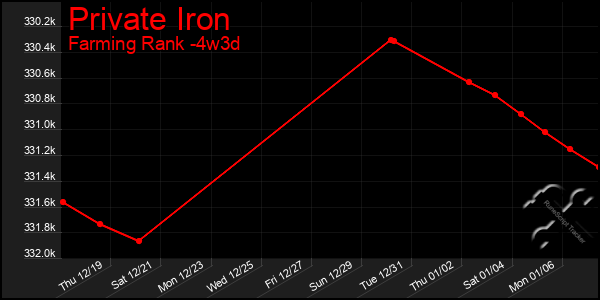 Last 31 Days Graph of Private Iron