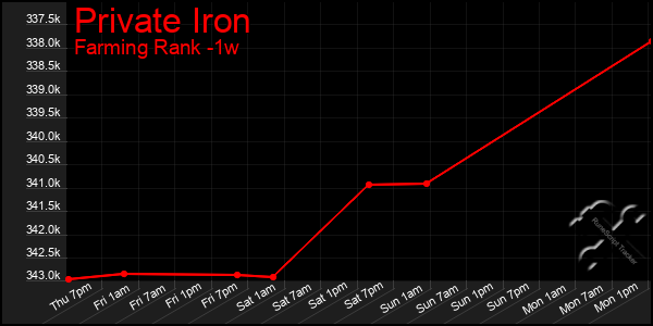 Last 7 Days Graph of Private Iron