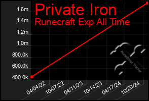 Total Graph of Private Iron