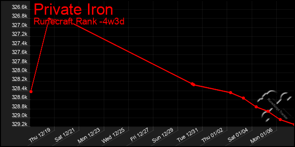 Last 31 Days Graph of Private Iron