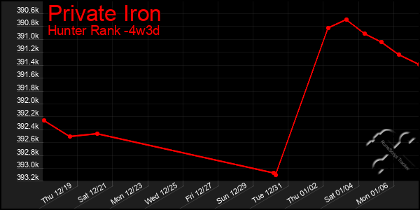 Last 31 Days Graph of Private Iron