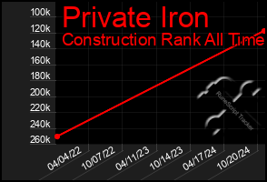 Total Graph of Private Iron