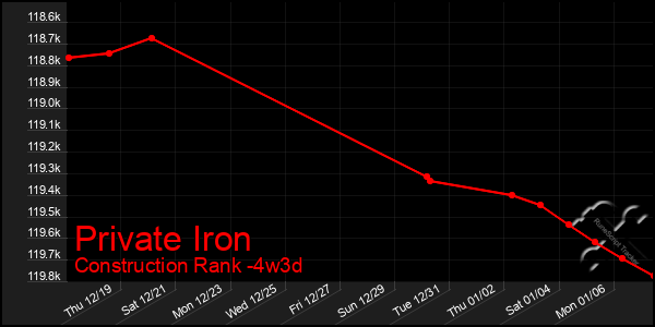 Last 31 Days Graph of Private Iron