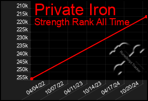 Total Graph of Private Iron