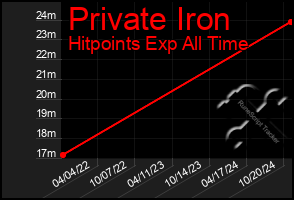 Total Graph of Private Iron