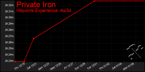 Last 31 Days Graph of Private Iron