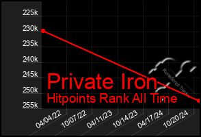 Total Graph of Private Iron