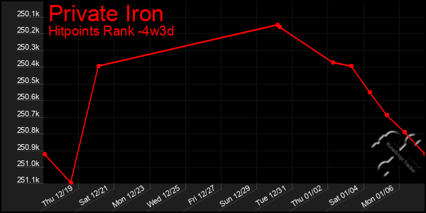 Last 31 Days Graph of Private Iron