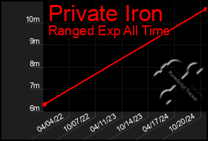 Total Graph of Private Iron