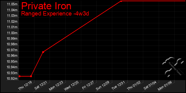 Last 31 Days Graph of Private Iron