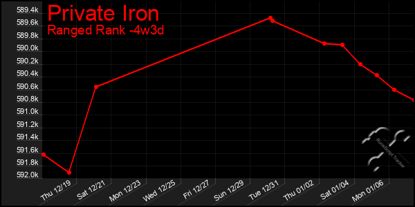 Last 31 Days Graph of Private Iron