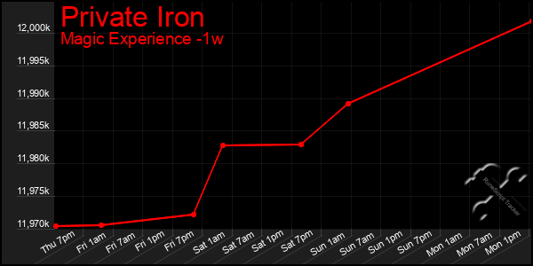 Last 7 Days Graph of Private Iron