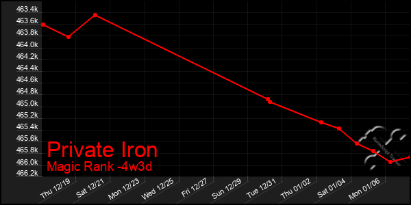 Last 31 Days Graph of Private Iron