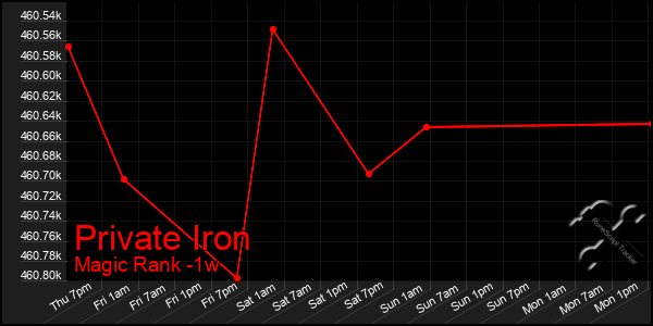 Last 7 Days Graph of Private Iron