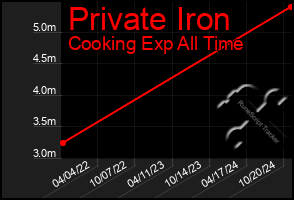 Total Graph of Private Iron